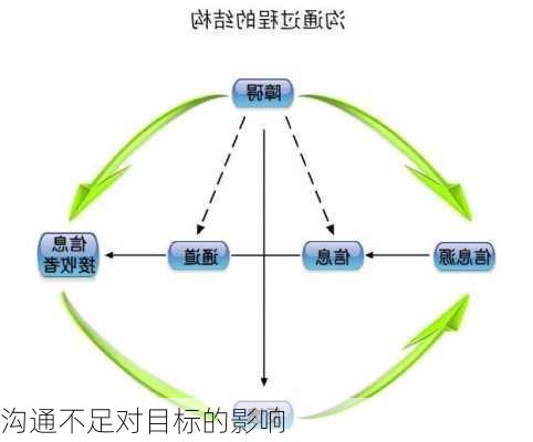 沟通不足对目标的影响