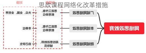 思政课程网络化改革措施