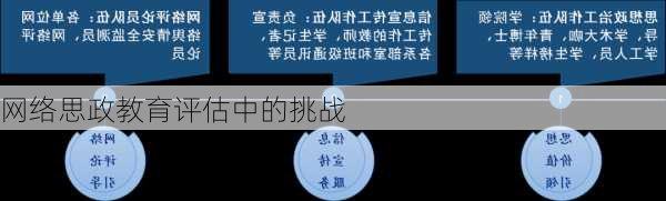 网络思政教育评估中的挑战