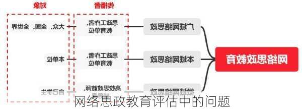 网络思政教育评估中的问题