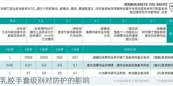 乳胶手套级别对防护的影响