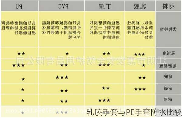 乳胶手套与PE手套防水比较