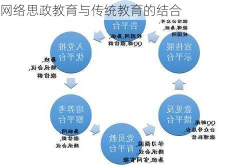 网络思政教育与传统教育的结合