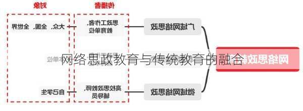 网络思政教育与传统教育的融合