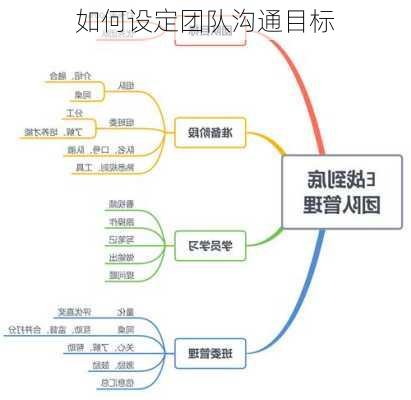 如何设定团队沟通目标