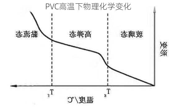 PVC高温下物理化学变化