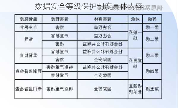 数据安全等级保护制度具体内容