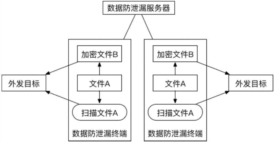 平台防泄露机制技术