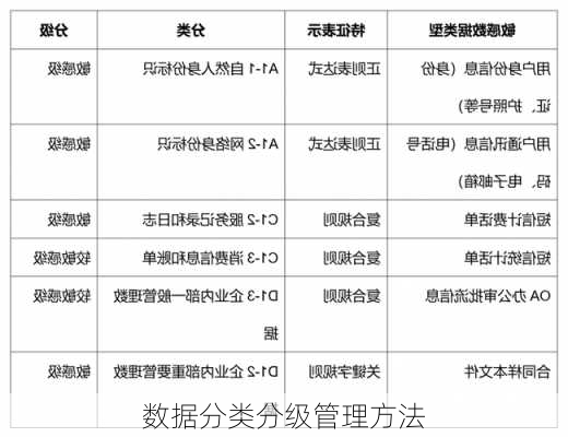 数据分类分级管理方法