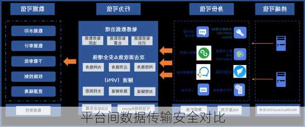 平台间数据传输安全对比