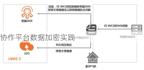 协作平台数据加密实践