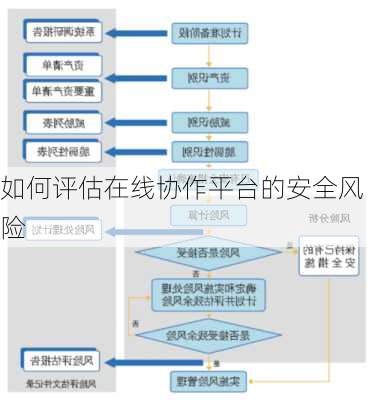 如何评估在线协作平台的安全风险