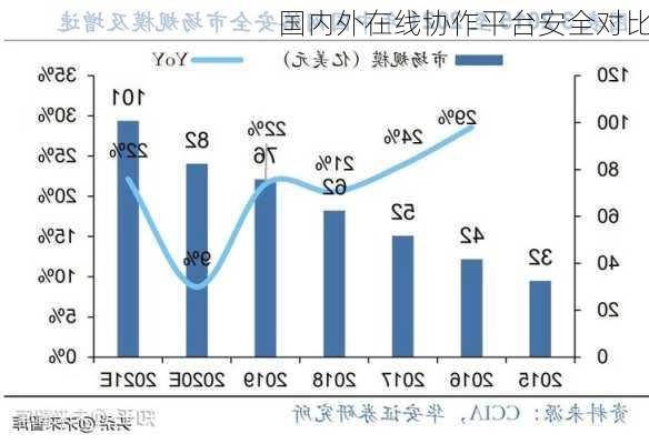 国内外在线协作平台安全对比