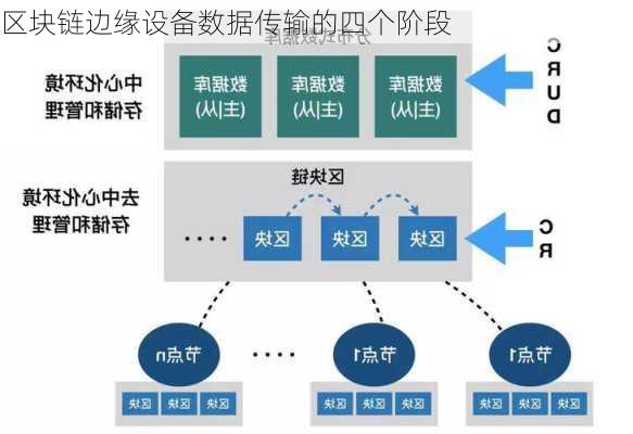 区块链边缘设备数据传输的四个阶段