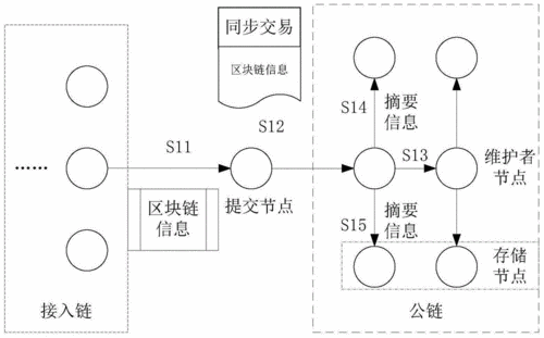 区块链数据存储原理