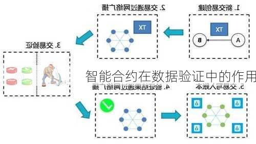 智能合约在数据验证中的作用