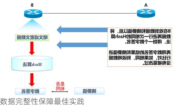 数据完整性保障最佳实践