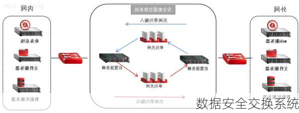 数据安全交换系统