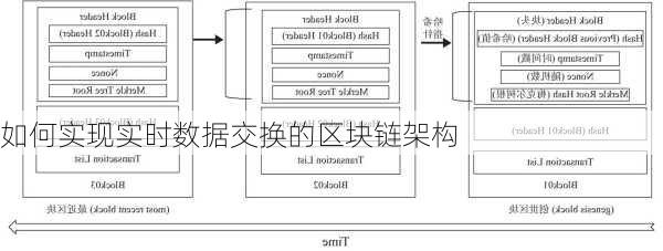 如何实现实时数据交换的区块链架构