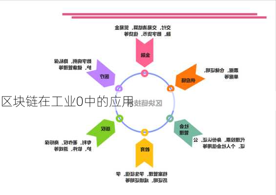 区块链在工业0中的应用