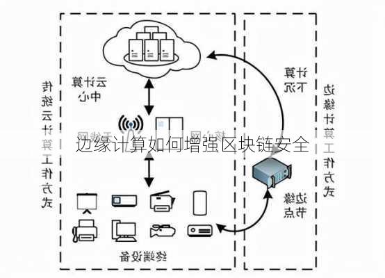 边缘计算如何增强区块链安全