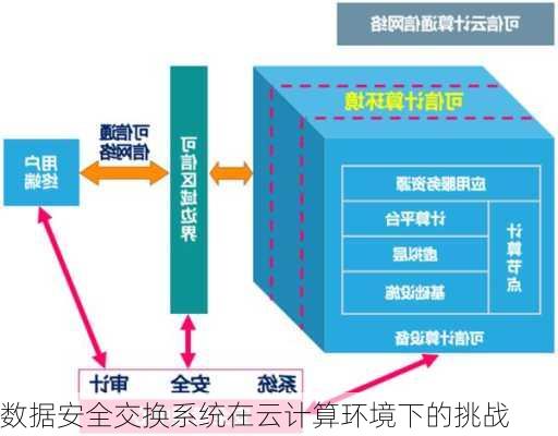 数据安全交换系统在云计算环境下的挑战