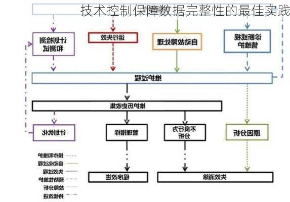 技术控制保障数据完整性的最佳实践