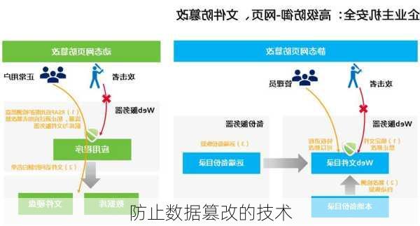 防止数据篡改的技术