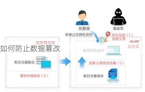 如何防止数据篡改