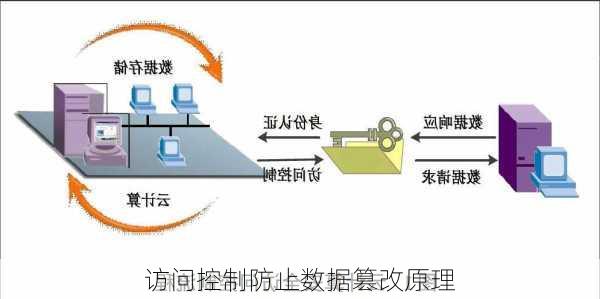 访问控制防止数据篡改原理