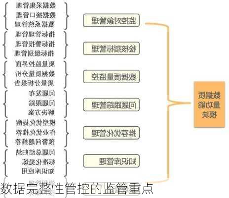 数据完整性管控的监管重点