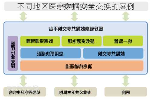 不同地区医疗数据安全交换的案例