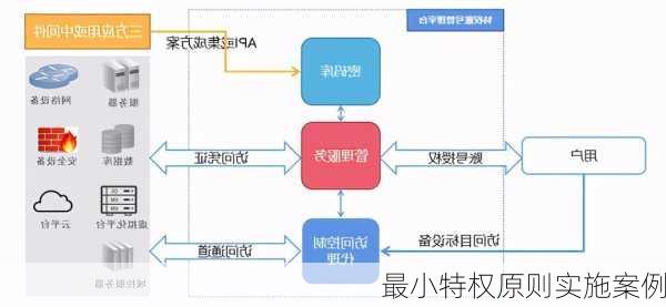 最小特权原则实施案例