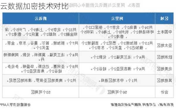 云数据加密技术对比