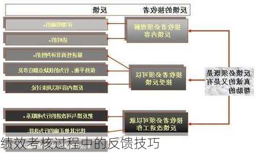 绩效考核过程中的反馈技巧