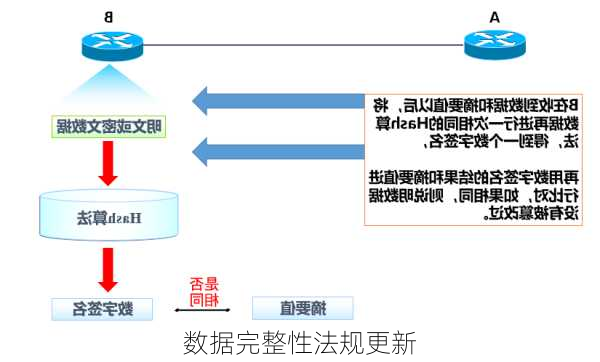 数据完整性法规更新