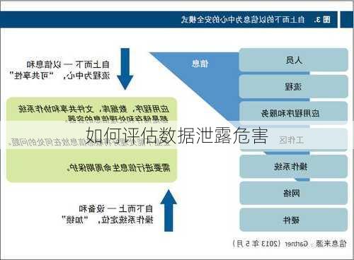 如何评估数据泄露危害