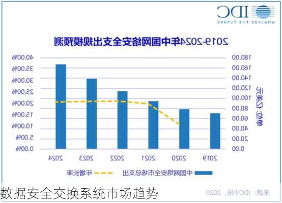 数据安全交换系统市场趋势