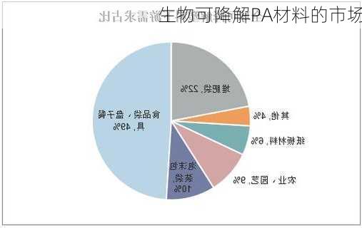 生物可降解PA材料的市场