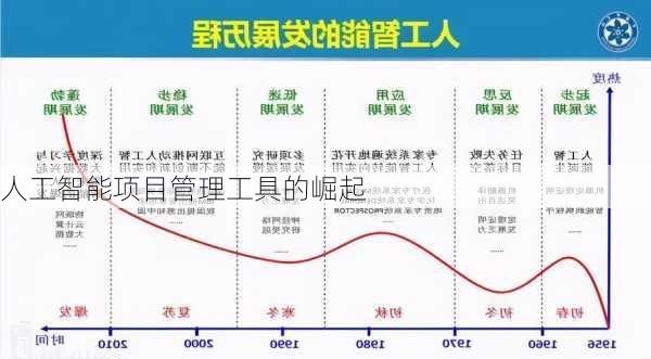 人工智能项目管理工具的崛起