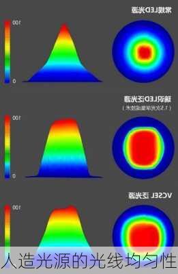 人造光源的光线均匀性