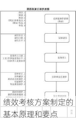 绩效考核方案制定的基本原理和要点