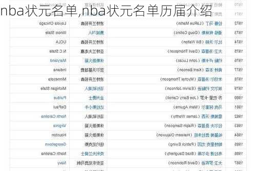 nba状元名单,nba状元名单历届介绍