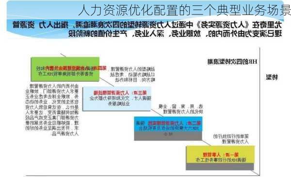 人力资源优化配置的三个典型业务场景