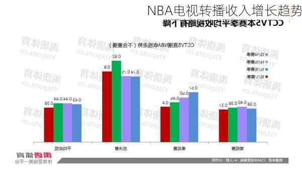 NBA电视转播收入增长趋势