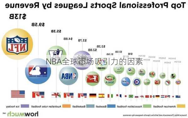 NBA全球市场吸引力的因素