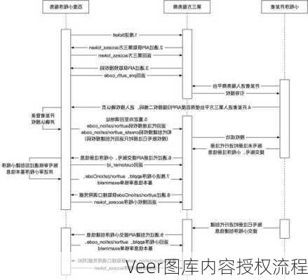 Veer图库内容授权流程