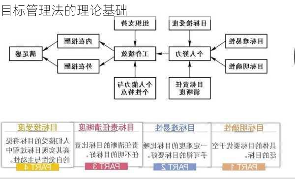 目标管理法的理论基础