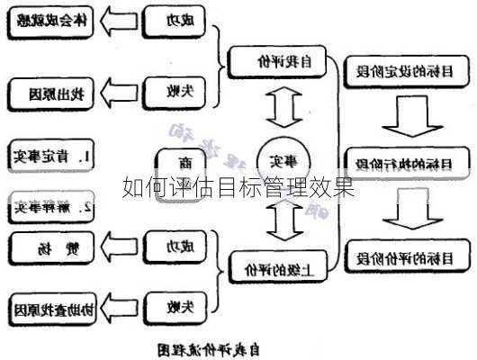 如何评估目标管理效果