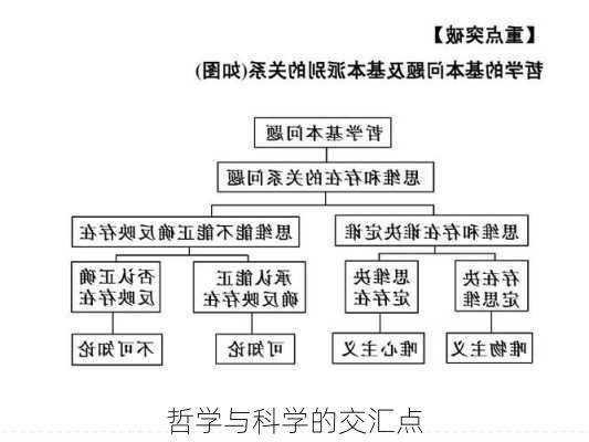 哲学与科学的交汇点